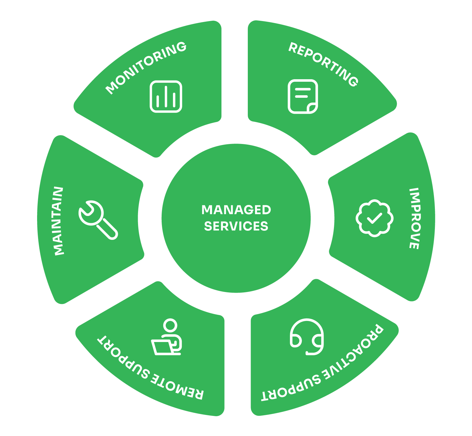 Bi Technology | Qlik Managed Services