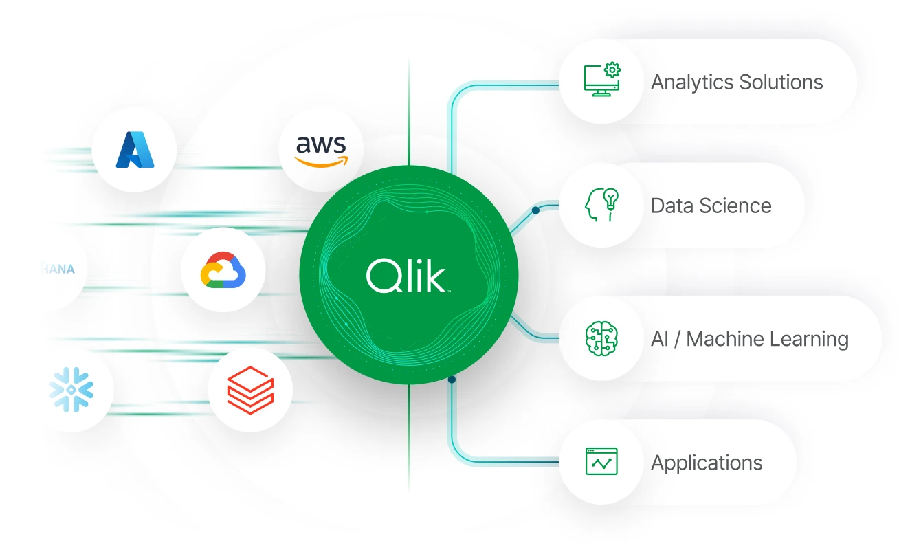 Bi Technology | Qlik Çoğalt