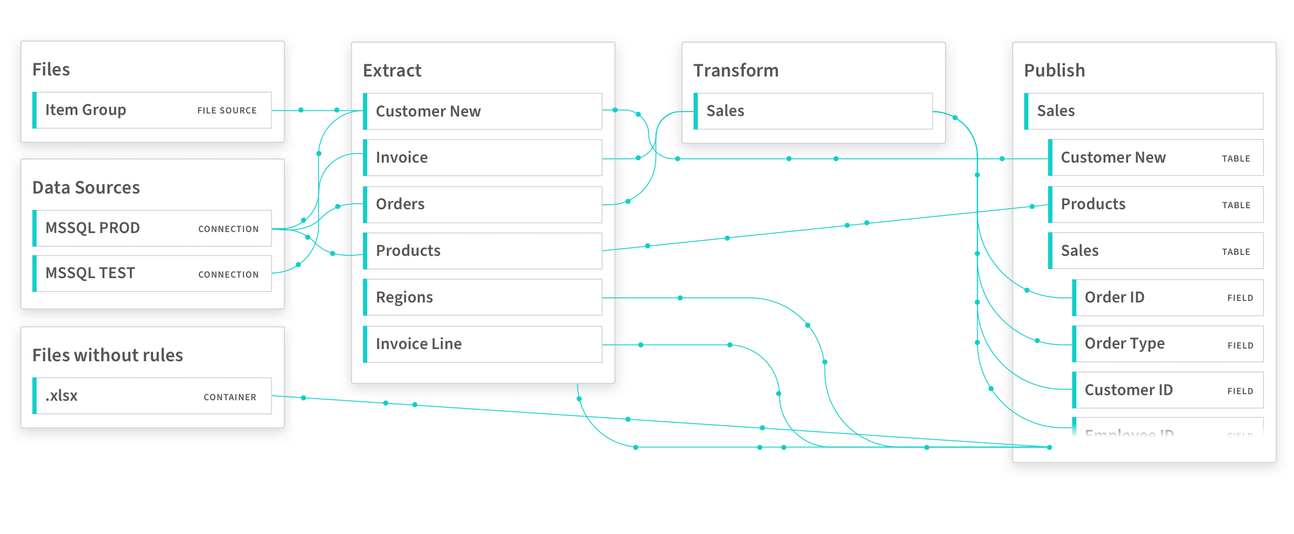 Bi Technology | Qlik Cloud® Data Integration